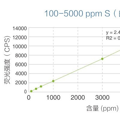 便攜式硫含量熒光儀，可車載，可移動