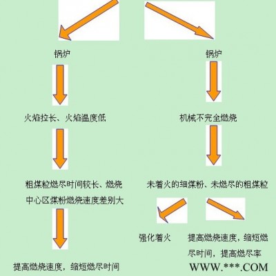 供應煤炭富氧燃燒固硫降氮催化劑LYWS煤炭富氧燃燒固硫降氮催化劑