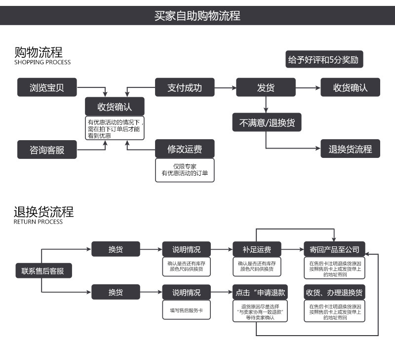 自助購買