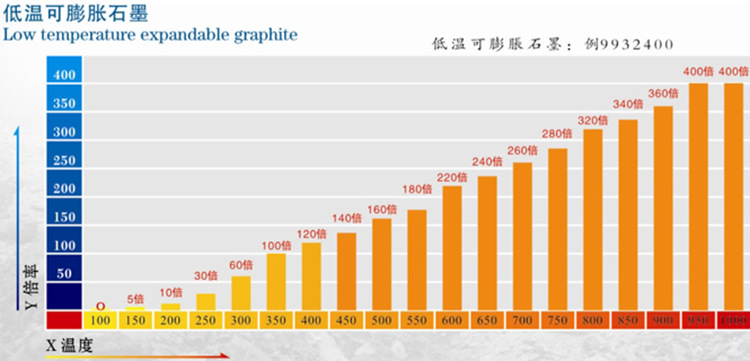 可膨脹石墨溫度