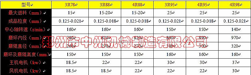 高壓超細雷蒙磨技術參數