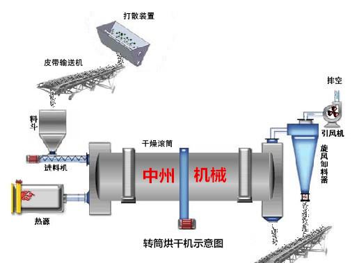 烘干機示意圖