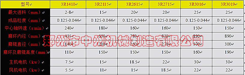 3R雷蒙磨技術(shù)參數(shù)