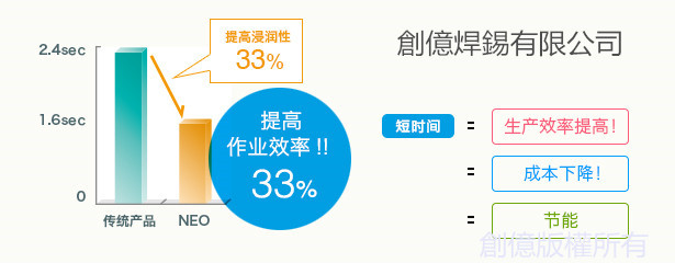 創億提高作業
