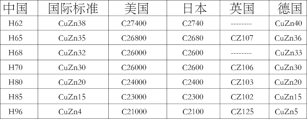 黃銅牌號(hào)對(duì)照表